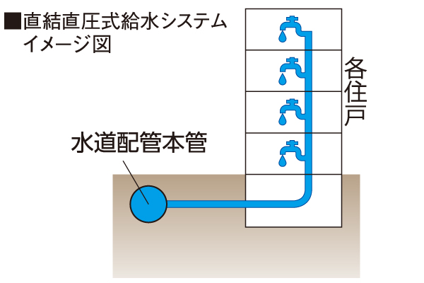 いつも新鮮な水を供給