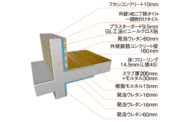 断熱性能と遮音性を考慮した構造