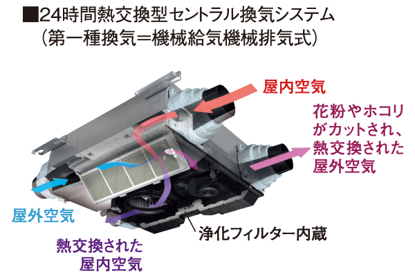 24時間熱交換型セントラル換気システム
