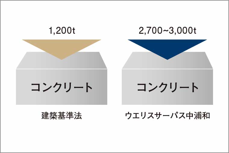 コンクリート設計基準強度