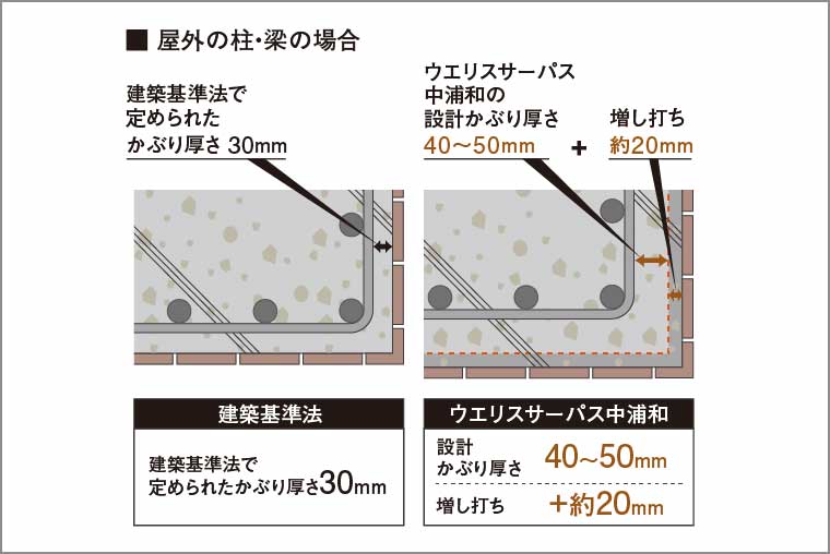 コンクリートのかぶり厚さ