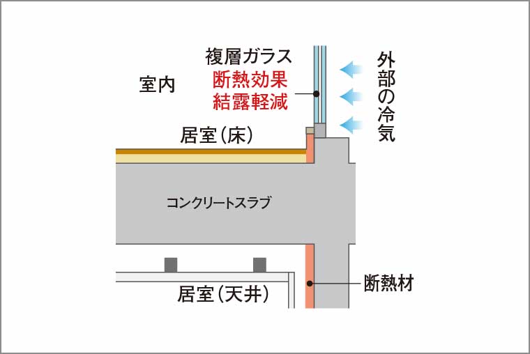 各部位ごとに断熱補強
