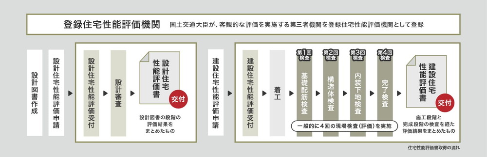 住宅性能評価