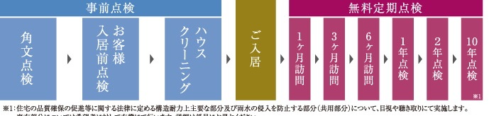 アフターサービスを通じたお客様との親密なお付き合い