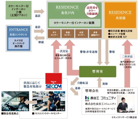 セコムならではのマンションセキュリティ