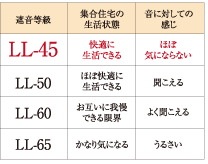 LL-45等級のフローリング材