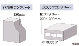 遮音性に配慮した床・戸境壁