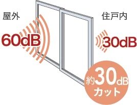 T-2等級の防音サッシ※3