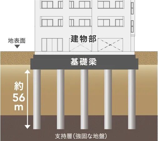 耐震性に配慮した杭基礎構造
