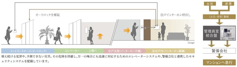 警備会社と連携した24時間セキュリティ