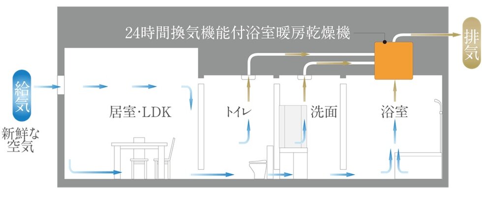 24時間換気システム
