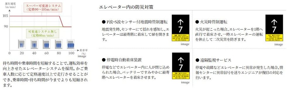 スーパー可変速システムエレベーター
