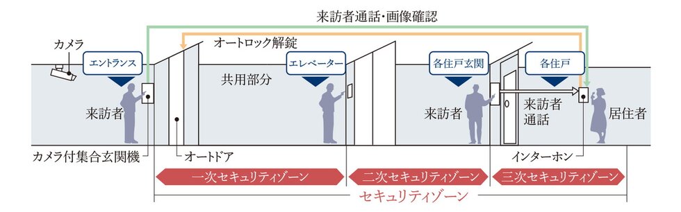 トリプルセキュリティ採用