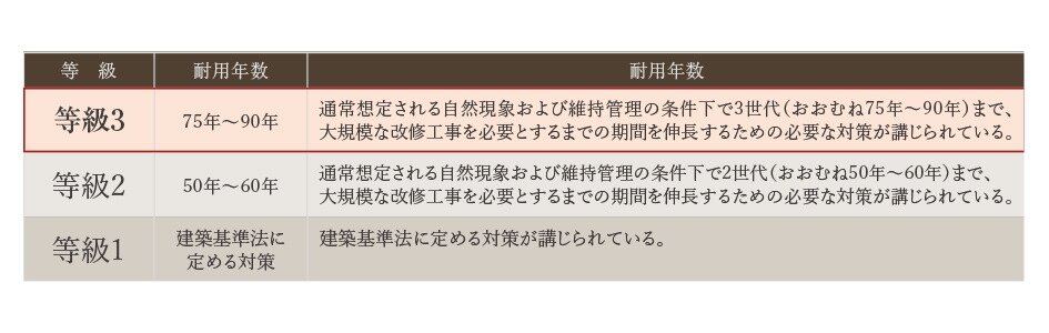 「等級3」の劣化対策等級※を取得済み
