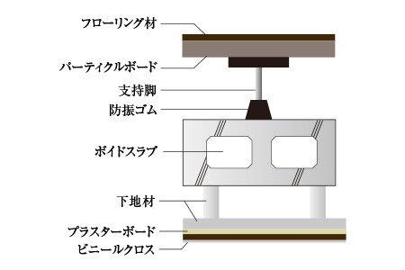 二重床・二重天井
