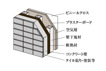 断熱性への配慮