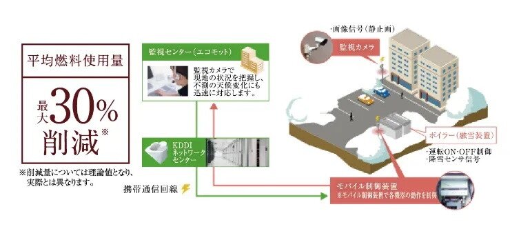 ロードヒーティングの燃料コストを大幅削減