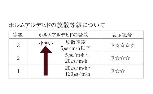 ホルムアルデヒド対策