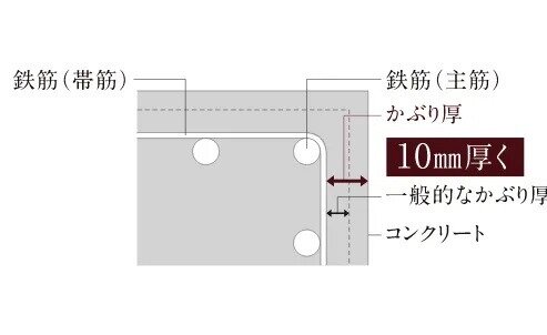 コンクリートかぶり厚