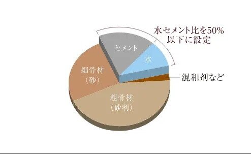 水セメント比