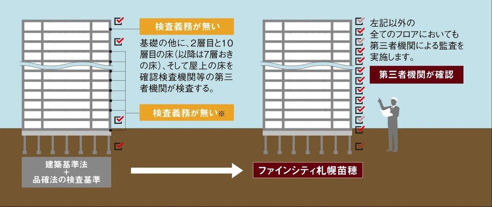 第三者機関による品質検査