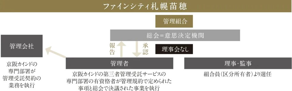 第三者管理受託サービス