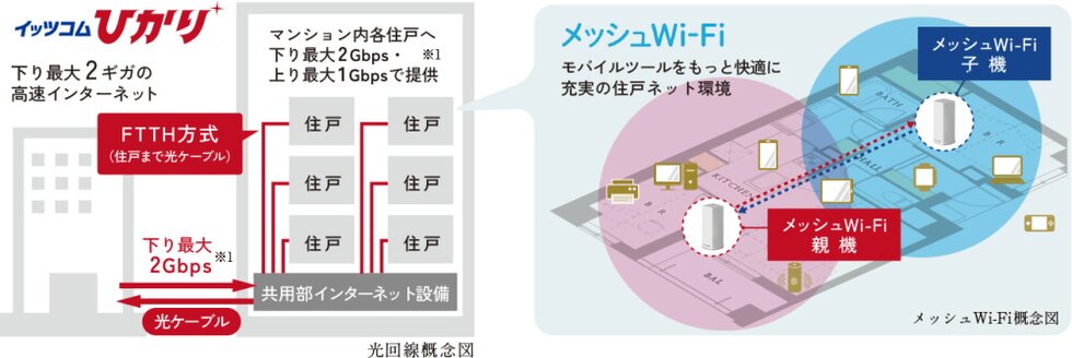 高速インターネット