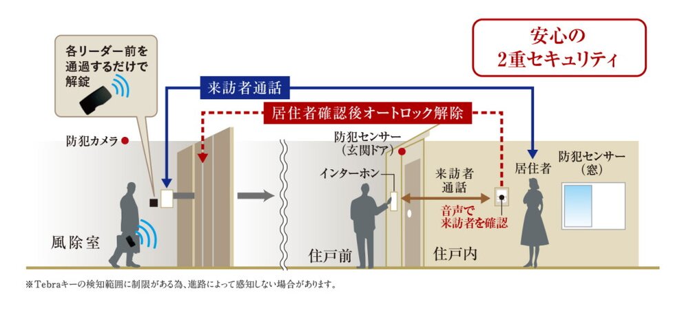 ダブルセキュリティ