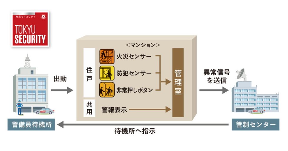 東急セキュリティによる24時間体制のセキュリティ