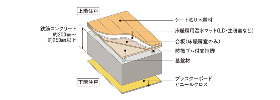 二重床・二重天井