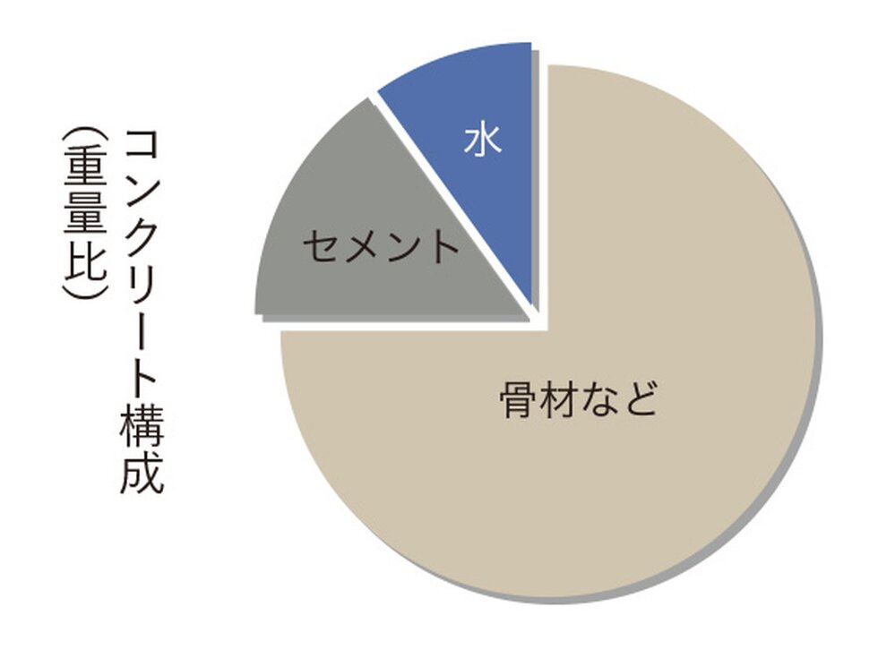 水セメント比50％以下