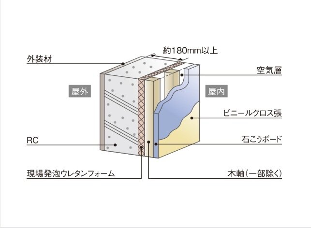 住戸部外壁【RC壁+木軸下地】