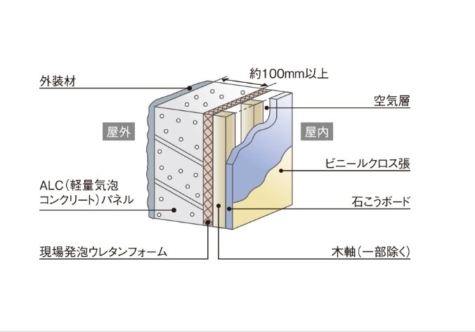 住戸部外壁【ALC（軽量気泡コンクリート）パネル+木軸下地】