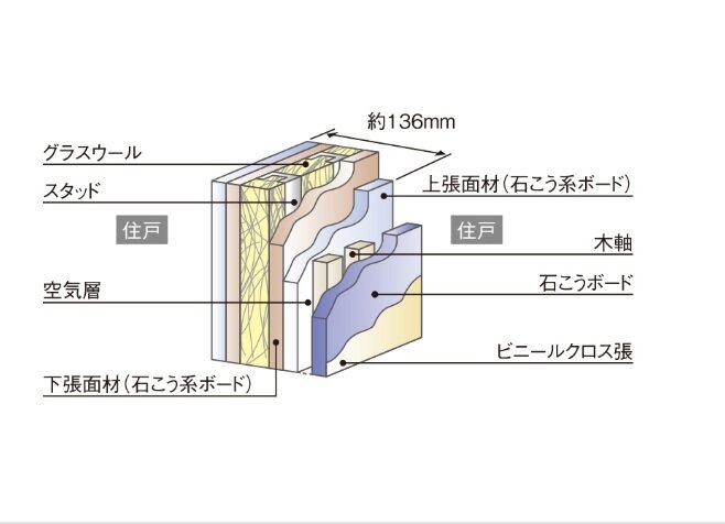 戸境壁【乾式耐火遮音間仕切（スタッド工法）+木軸】