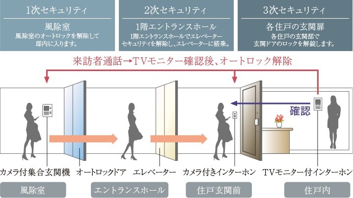 非接触型多重認証セキュリティシステム
