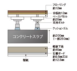 二重床・二重天井