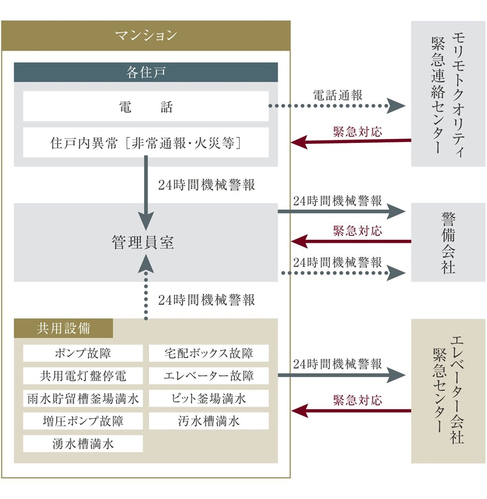 24時間セキュリティシステム