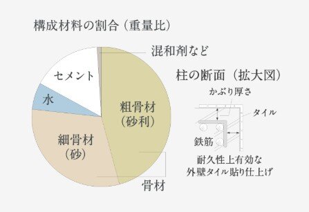 コンクリートの耐久性