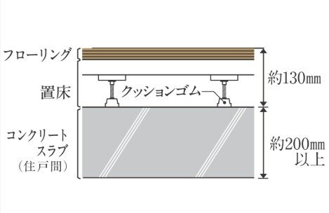 住戸間の床コンクリート厚みは約200ｍｍ以上