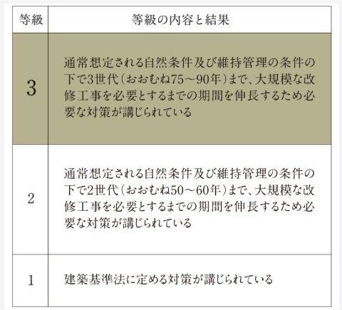 劣化対策等級