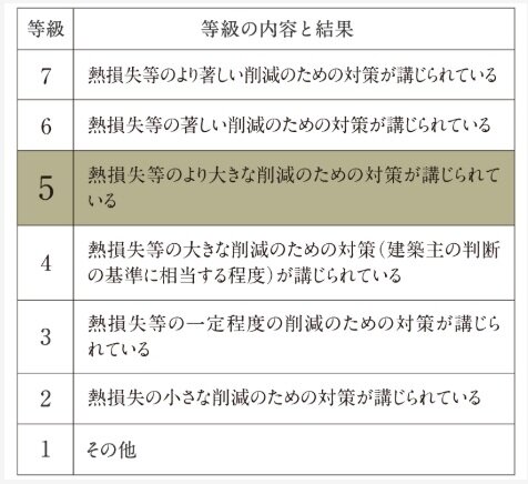 断熱等性能等級