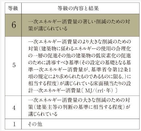 一次エネルギー消費量等級