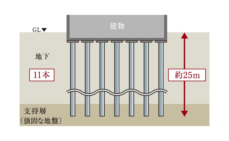 建物を支える堅牢な杭構造