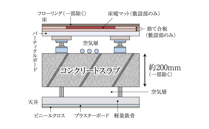 二重天井・二重床構造