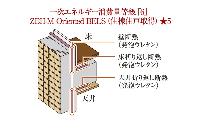 次世代省エネ基準最高等級の「等級5」を取得
