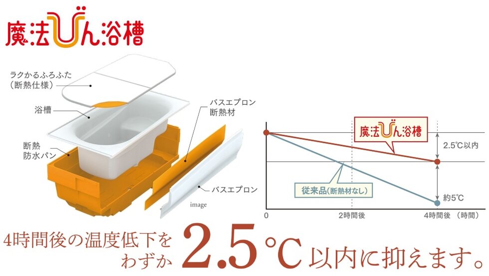 魔法びん浴槽
お湯の温度を長時間キープする魔法びん浴槽