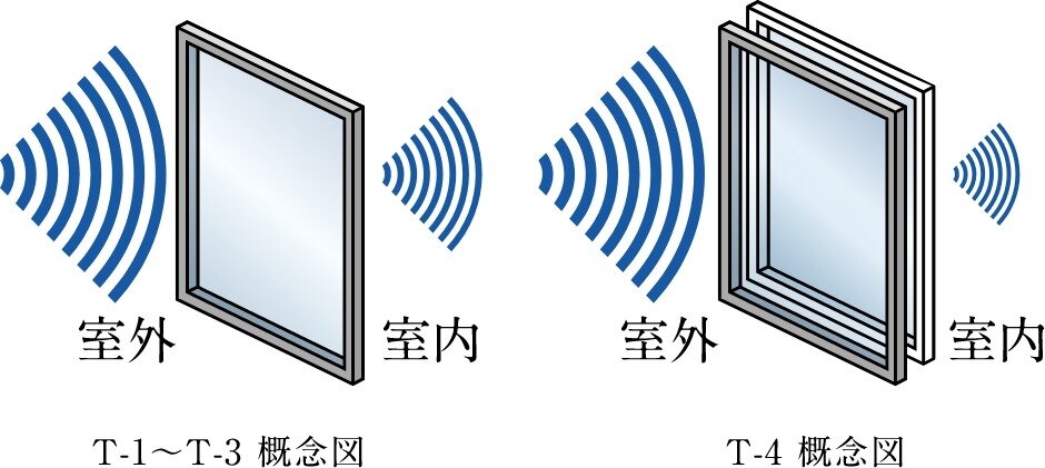 T4サッシ（二重サッシ）