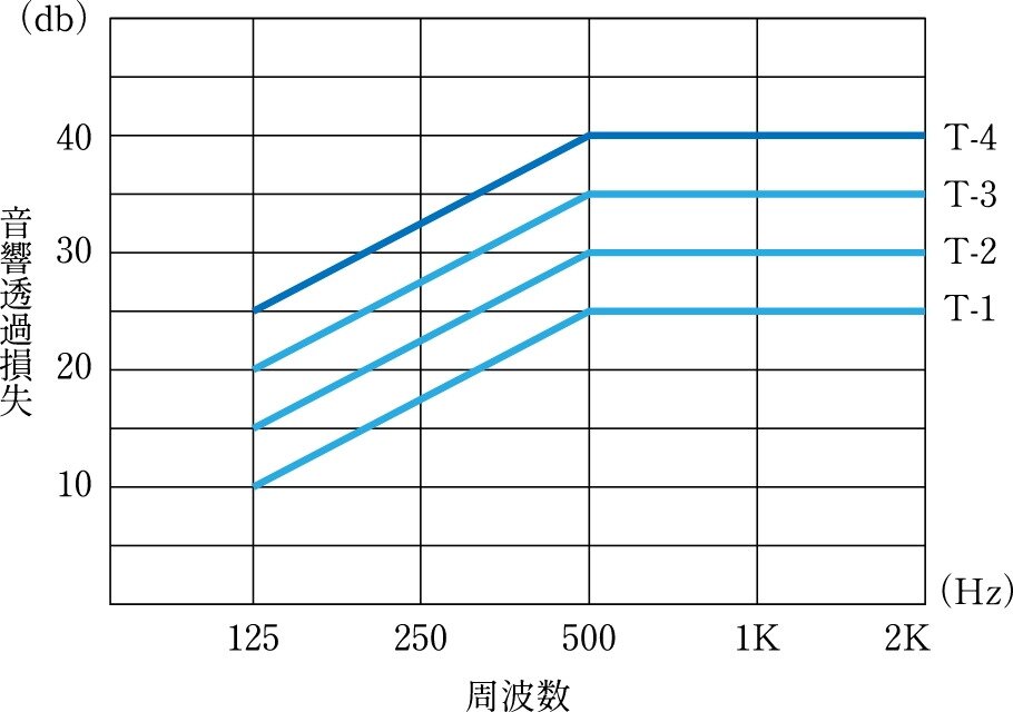 T-1等級〜T-4等級
（音響透過損失）のサッシを採用
