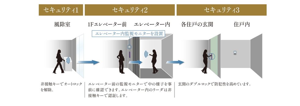 都市生活の安心を彩るトリプルセキュリティ