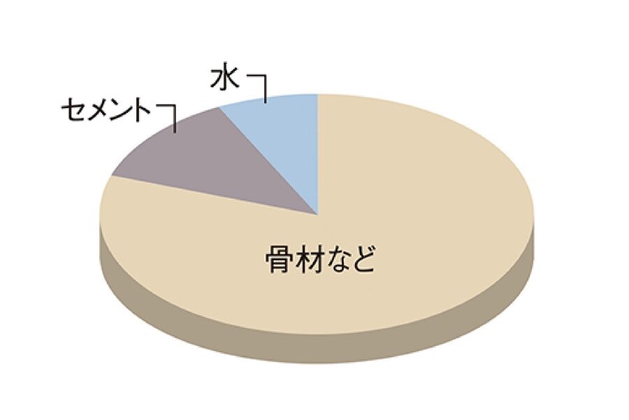 水セメント比